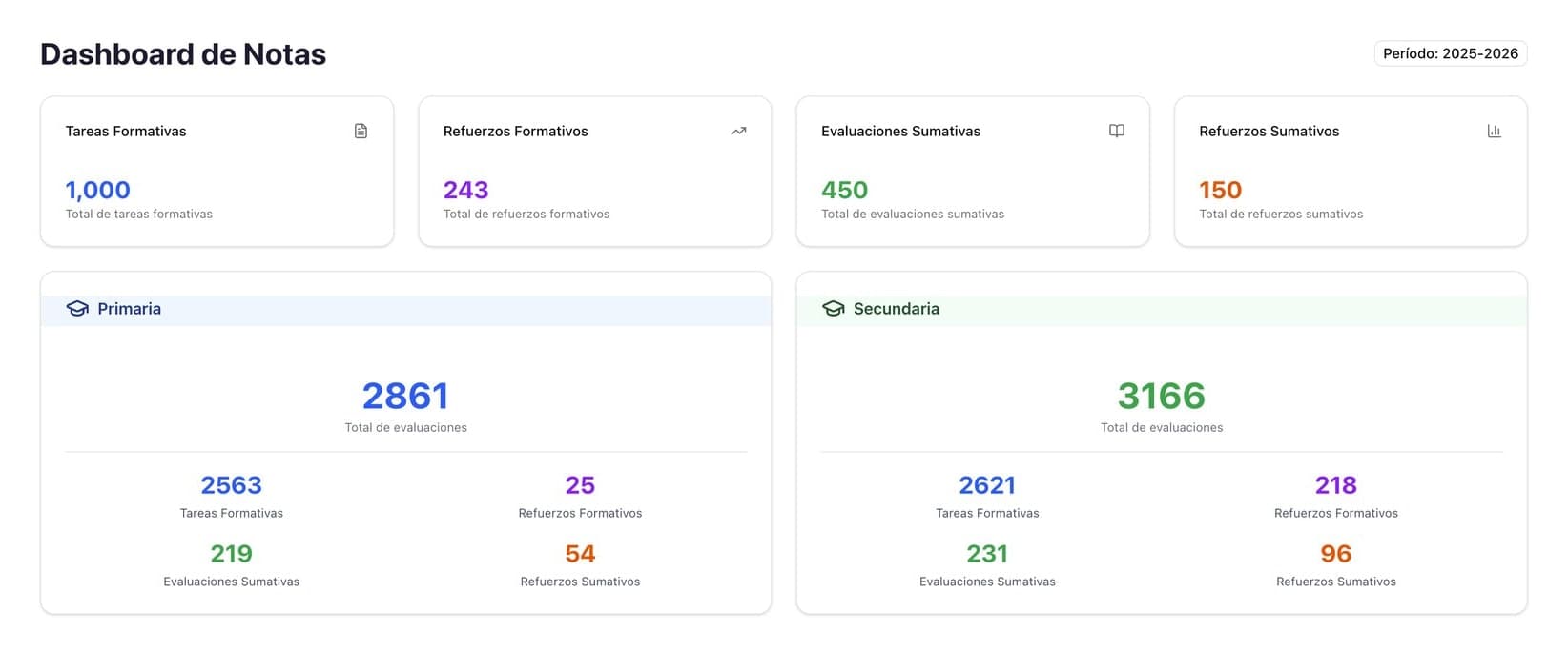 Intisana Online: dashboard de notas del período con totales de primaria y secundaria